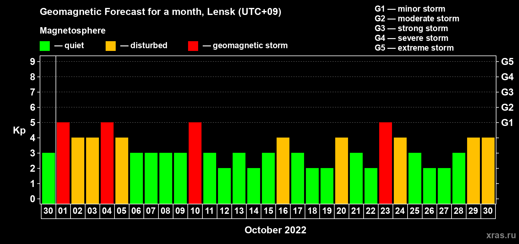 Forecast of the daily maximal value of geomagnetic index Kp for <b>1 month</b> (31 days) <b>from Sep 30, 2022 to Oct 30, 2022</b>