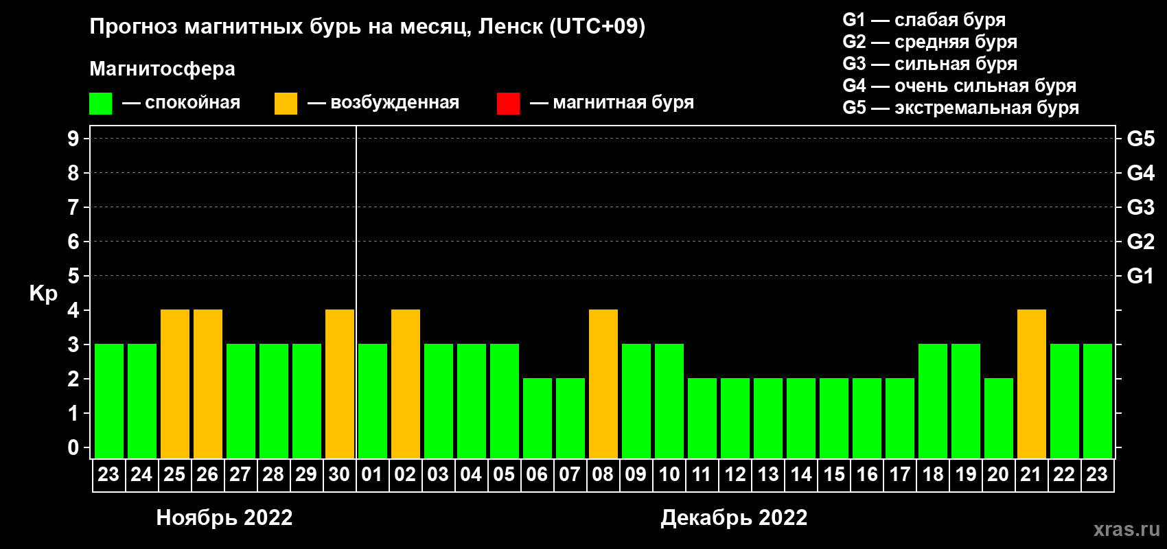 Прогноз максимального суточного геомагнитного индекса Kp на <b>1 месяц</b> (31 день) <b>с 23 ноября по 23 декабря 2022 г</b>