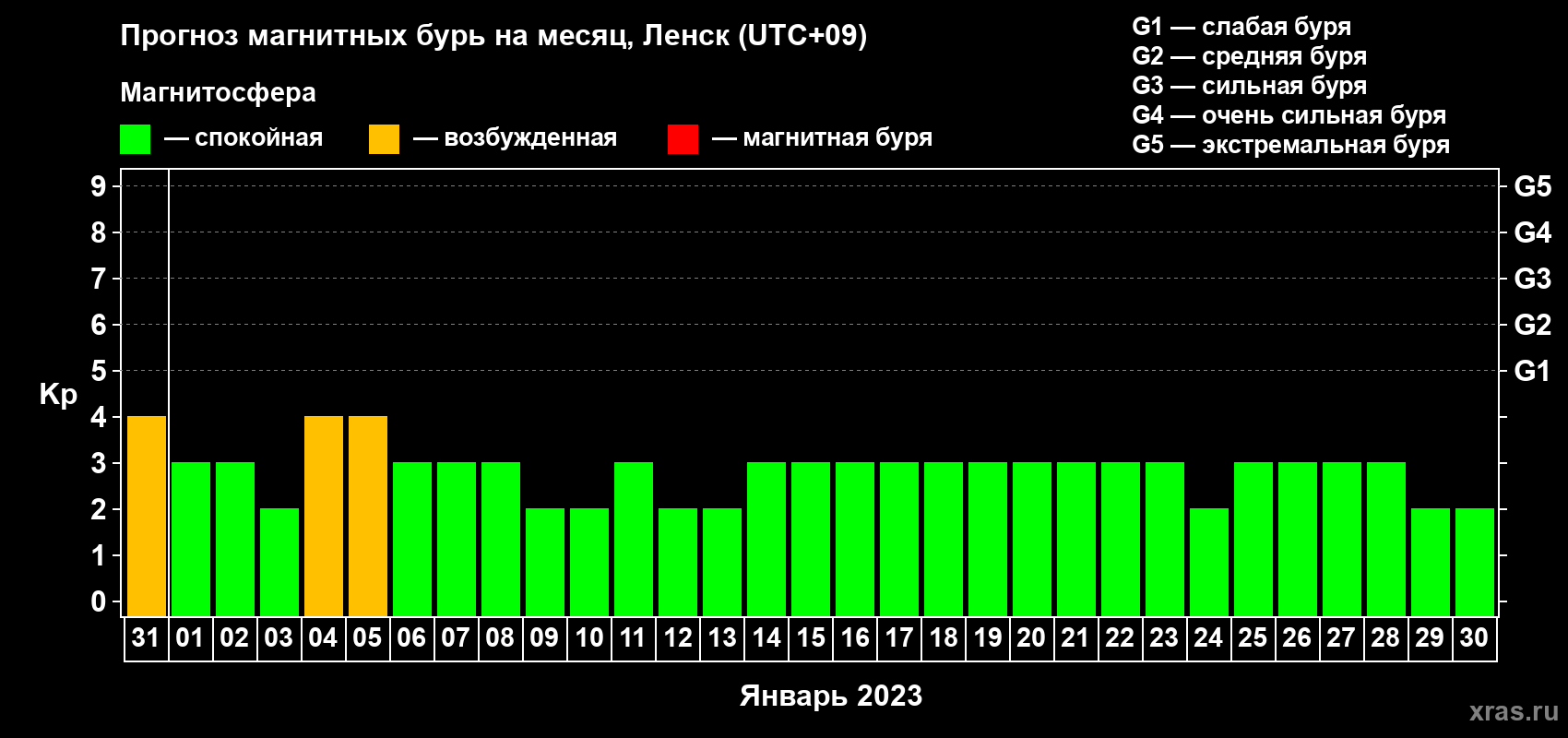 Прогноз максимального суточного геомагнитного индекса Kp на <b>1 месяц</b> (31 день) <b>с 31 декабря 2022 г по 30 января 2023 г</b>