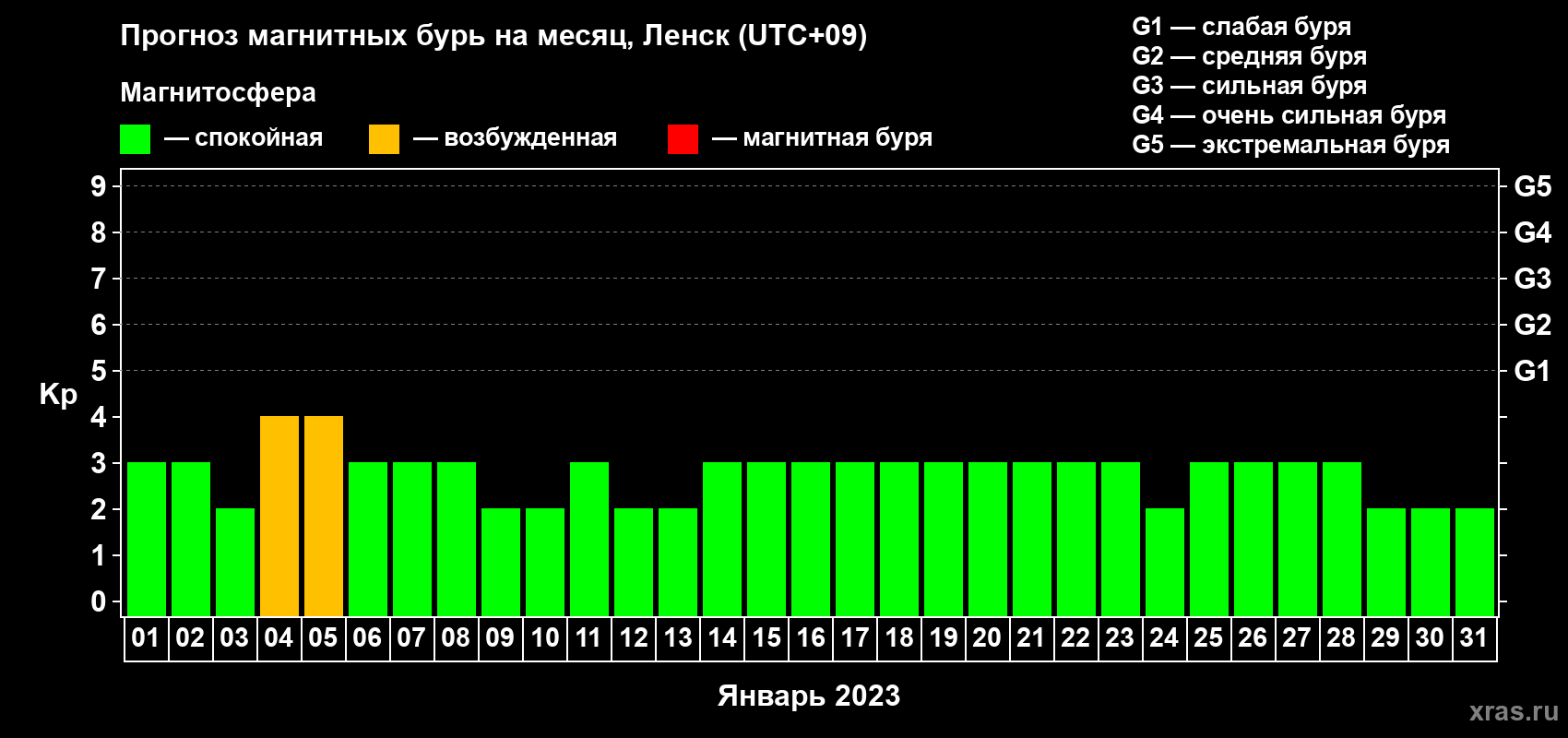 Прогноз максимального суточного геомагнитного индекса Kp на <b>1 месяц</b> (31 день) <b>с 01 января по 31 января 2023 г</b>