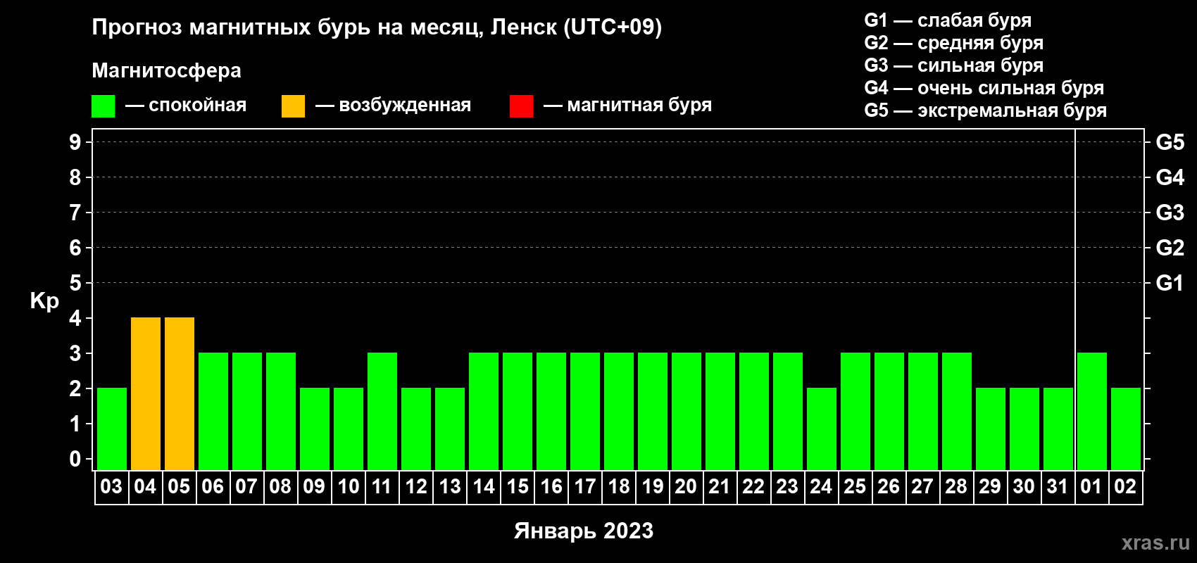 Прогноз максимального суточного геомагнитного индекса Kp на <b>1 месяц</b> (31 день) <b>с 03 января по 02 февраля 2023 г</b>