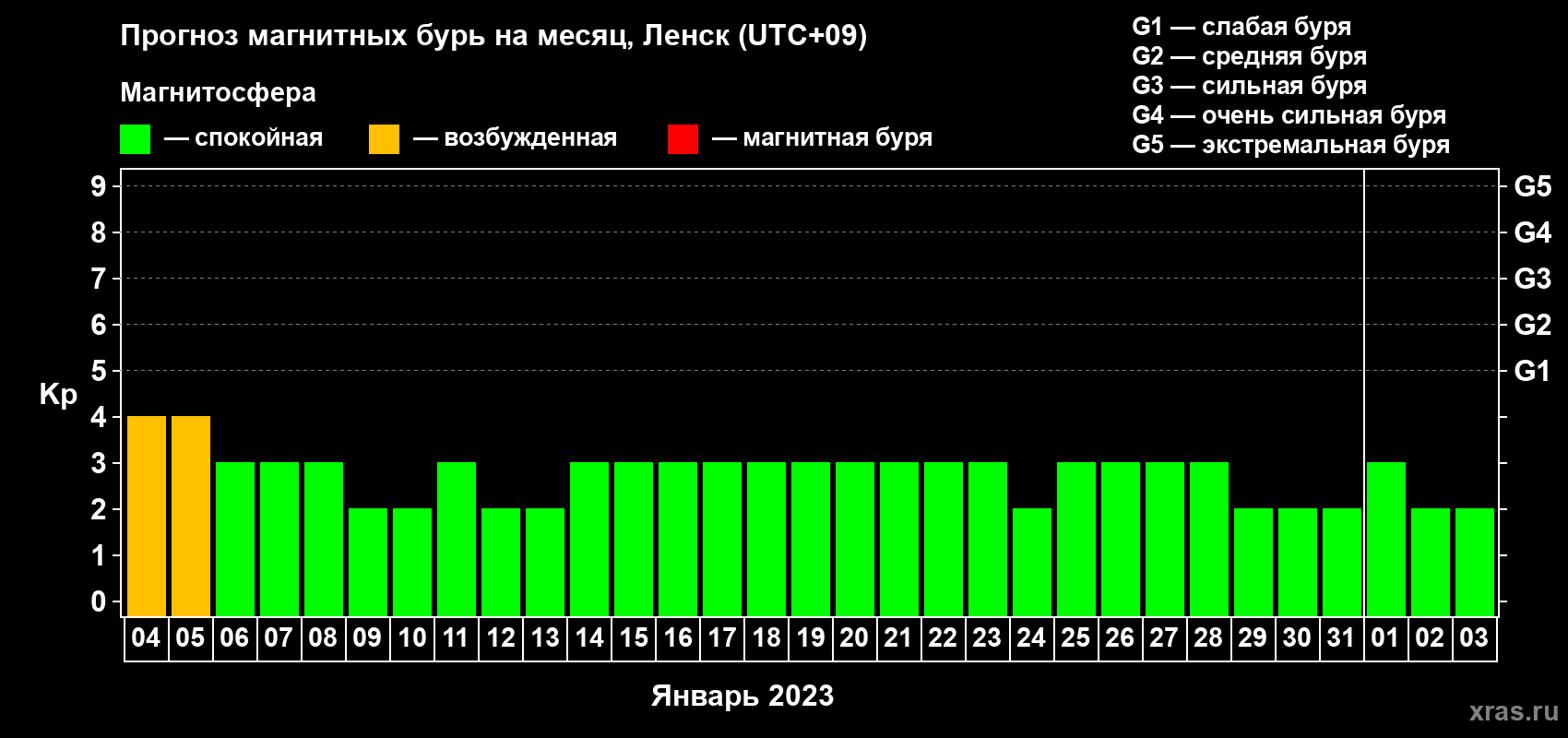 Прогноз максимального суточного геомагнитного индекса Kp на <b>1 месяц</b> (31 день) <b>с 04 января по 03 февраля 2023 г</b>