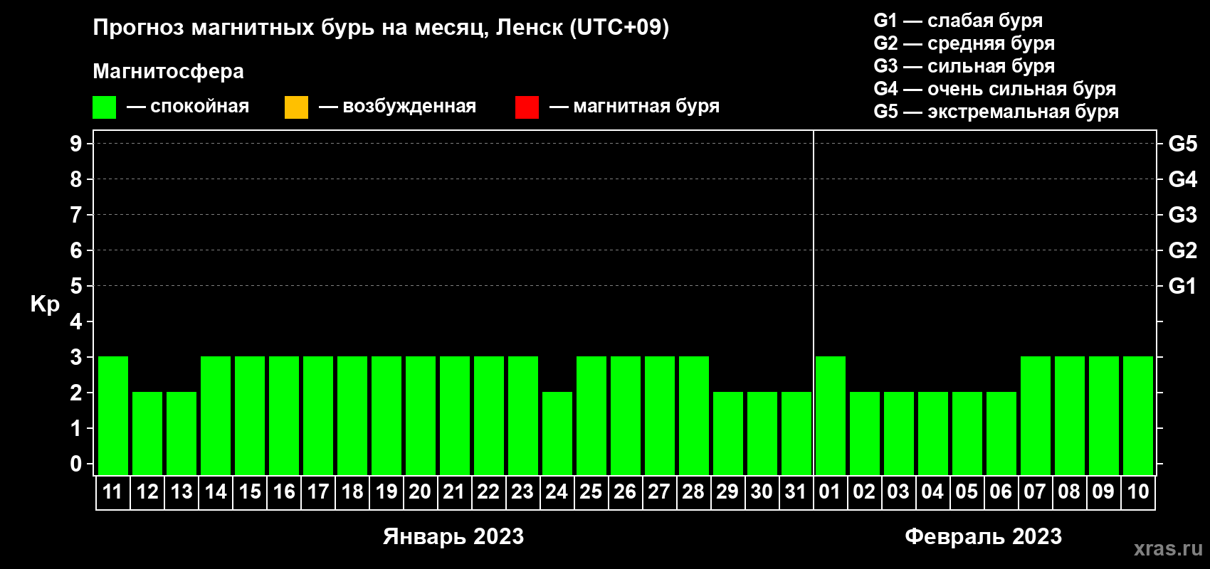 Прогноз максимального суточного геомагнитного индекса Kp на <b>1 месяц</b> (31 день) <b>с 11 января по 10 февраля 2023 г</b>