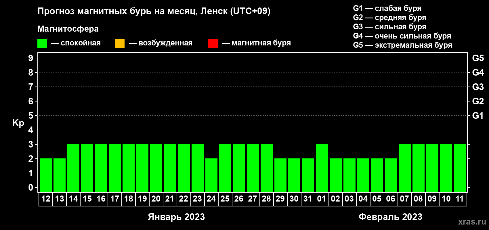 Прогноз максимального суточного геомагнитного индекса Kp на <b>1 месяц</b> (31 день) <b>с 12 января по 11 февраля 2023 г</b>