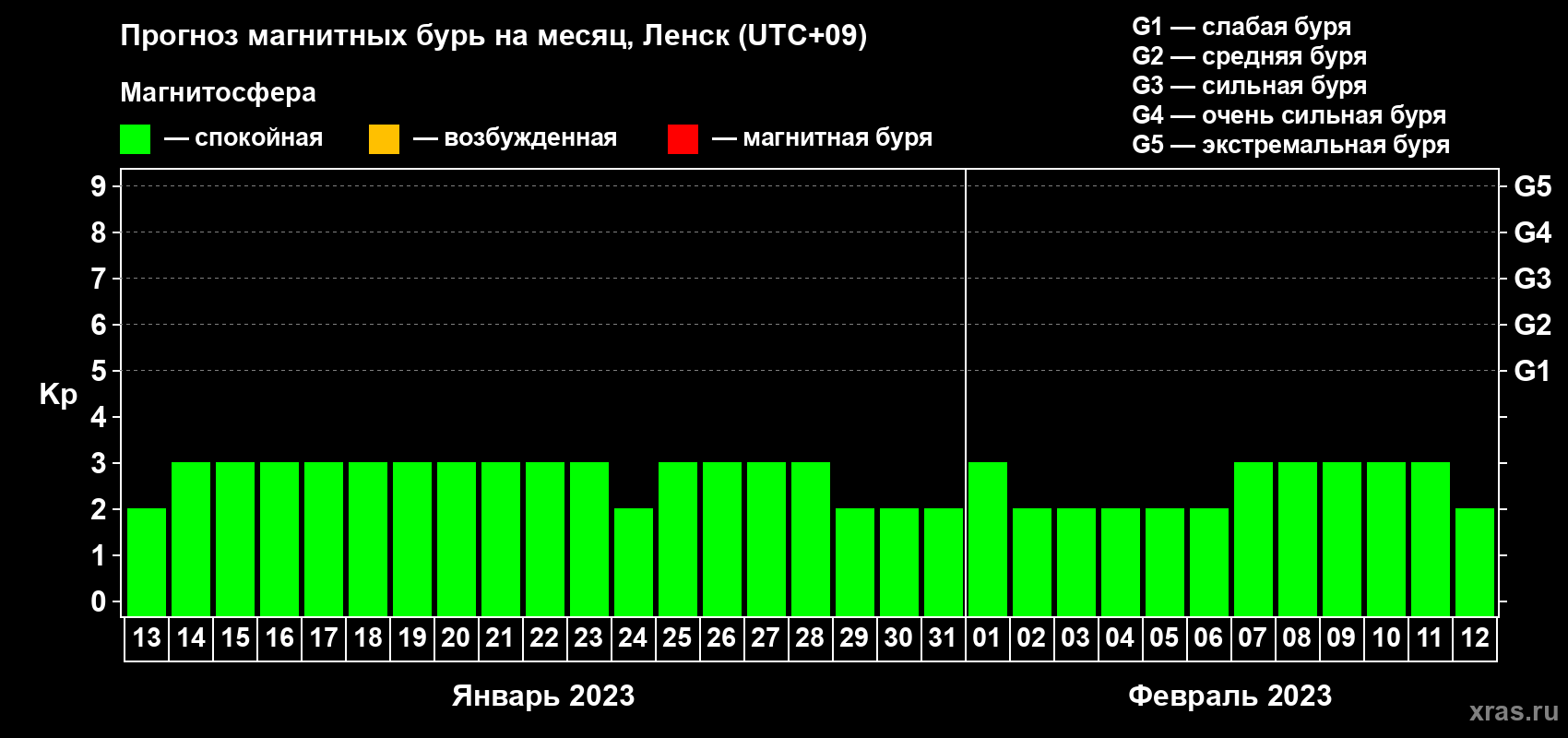 Прогноз максимального суточного геомагнитного индекса Kp на <b>1 месяц</b> (31 день) <b>с 13 января по 12 февраля 2023 г</b>