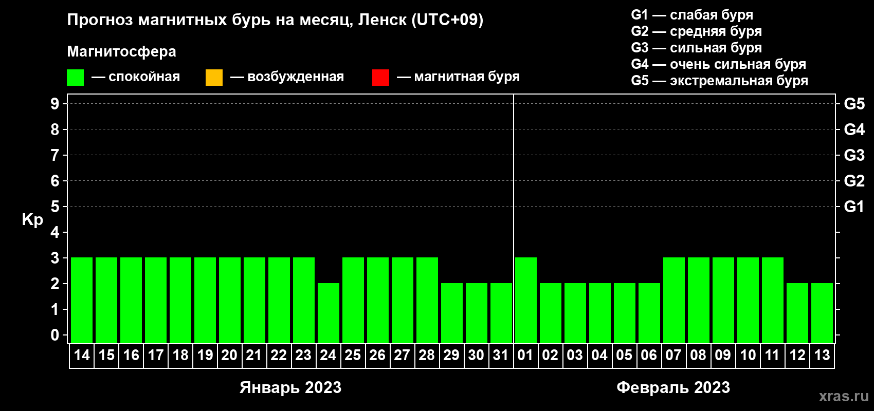 Прогноз максимального суточного геомагнитного индекса Kp на <b>1 месяц</b> (31 день) <b>с 14 января по 13 февраля 2023 г</b>
