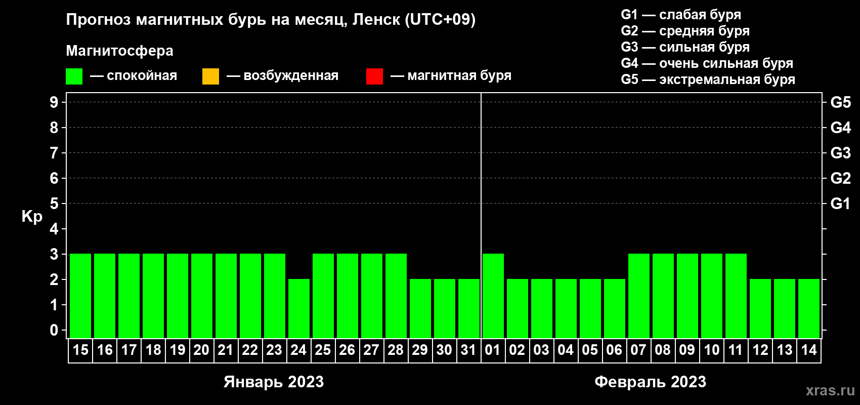 Прогноз максимального суточного геомагнитного индекса Kp на <b>1 месяц</b> (31 день) <b>с 15 января по 14 февраля 2023 г</b>