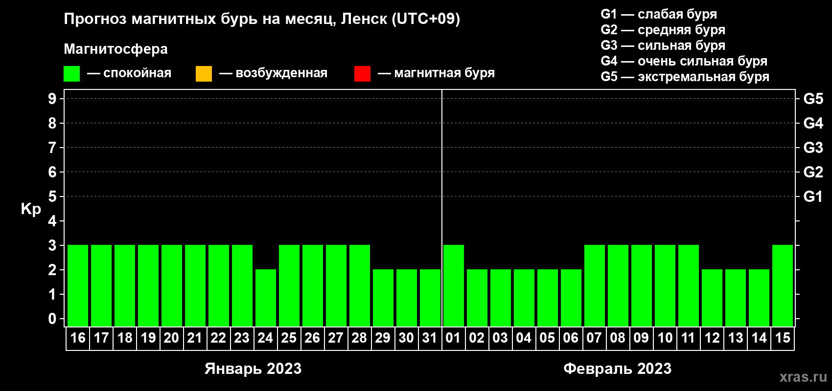 Прогноз максимального суточного геомагнитного индекса Kp на <b>1 месяц</b> (31 день) <b>с 16 января по 15 февраля 2023 г</b>
