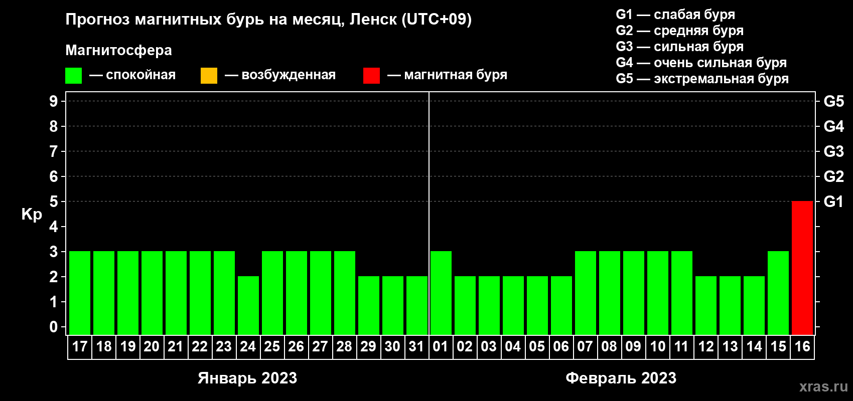 Прогноз максимального суточного геомагнитного индекса Kp на <b>1 месяц</b> (31 день) <b>с 17 января по 16 февраля 2023 г</b>