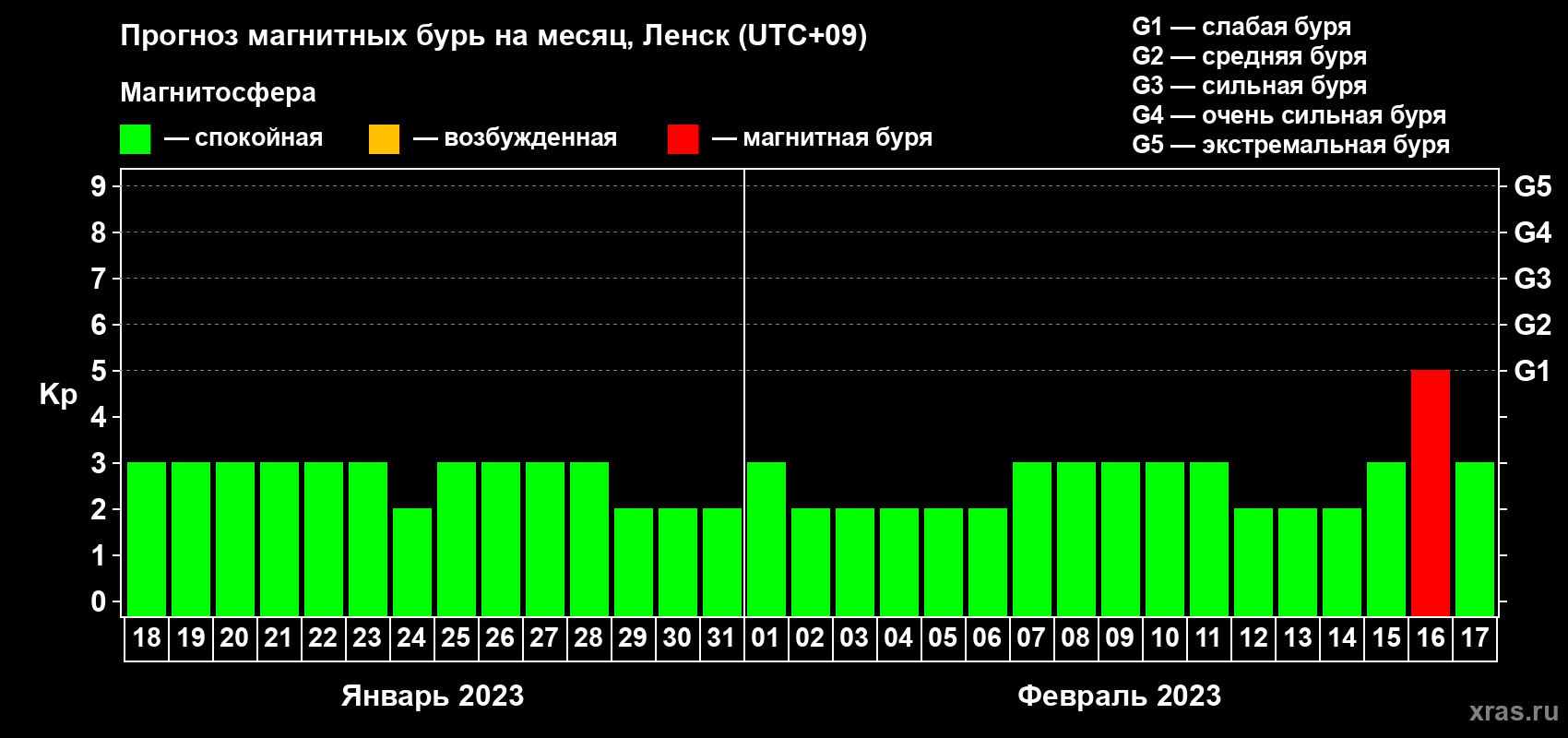 Прогноз максимального суточного геомагнитного индекса Kp на <b>1 месяц</b> (31 день) <b>с 18 января по 17 февраля 2023 г</b>