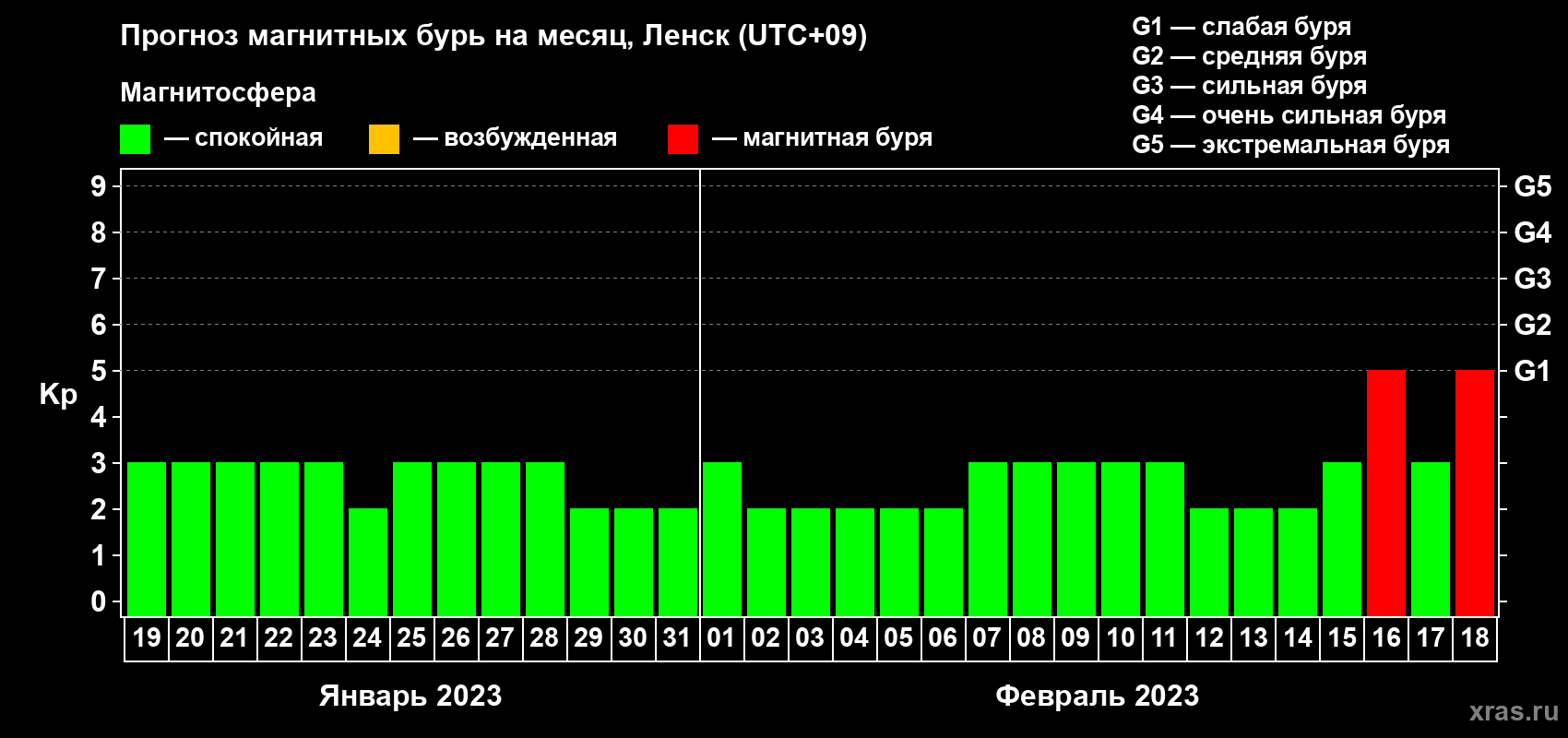 Прогноз максимального суточного геомагнитного индекса Kp на <b>1 месяц</b> (31 день) <b>с 19 января по 18 февраля 2023 г</b>