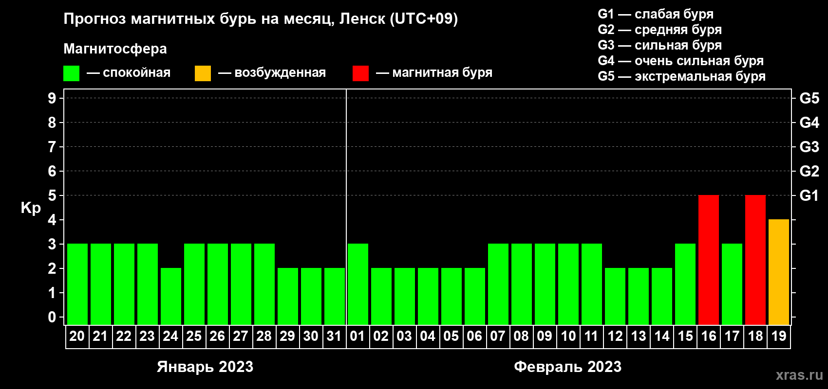 Прогноз максимального суточного геомагнитного индекса Kp на <b>1 месяц</b> (31 день) <b>с 20 января по 19 февраля 2023 г</b>