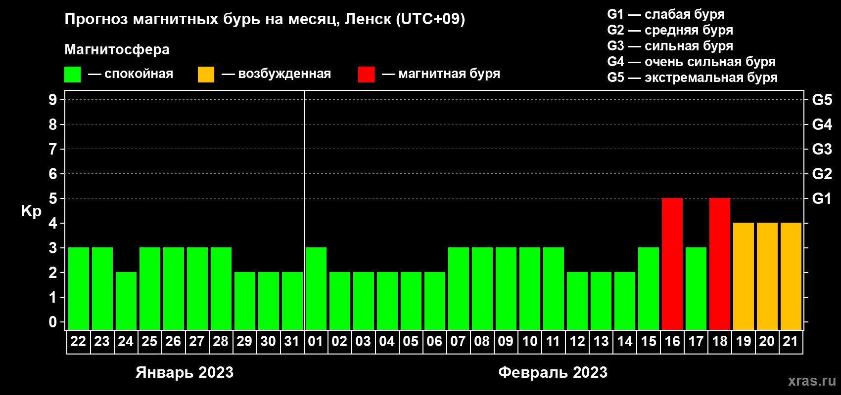 Прогноз максимального суточного геомагнитного индекса Kp на <b>1 месяц</b> (31 день) <b>с 22 января по 21 февраля 2023 г</b>