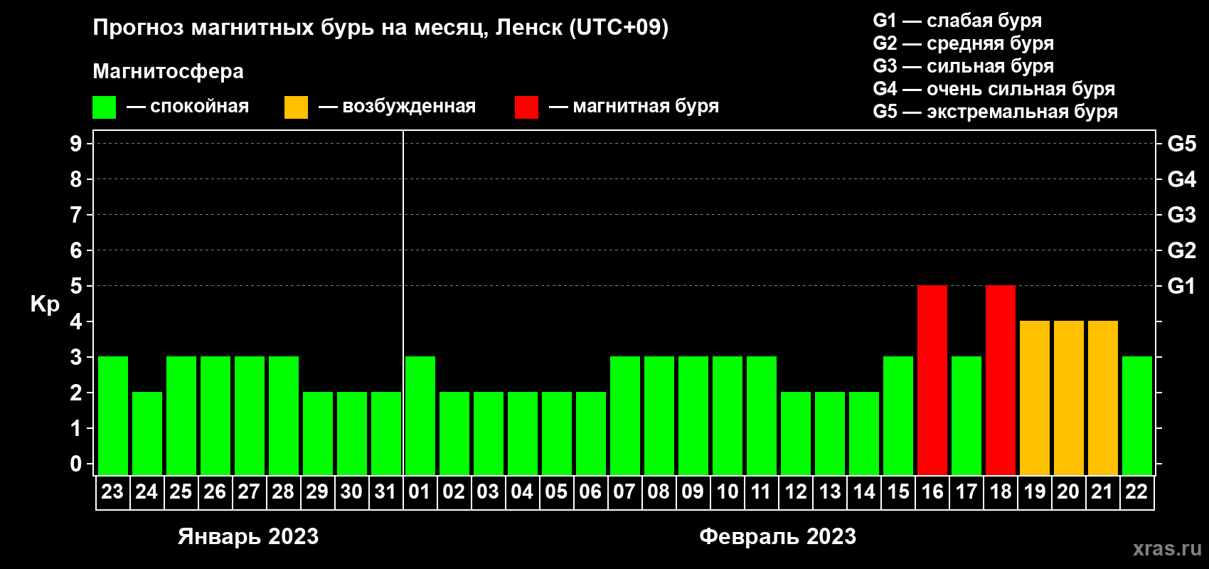 Прогноз максимального суточного геомагнитного индекса Kp на <b>1 месяц</b> (31 день) <b>с 23 января по 22 февраля 2023 г</b>