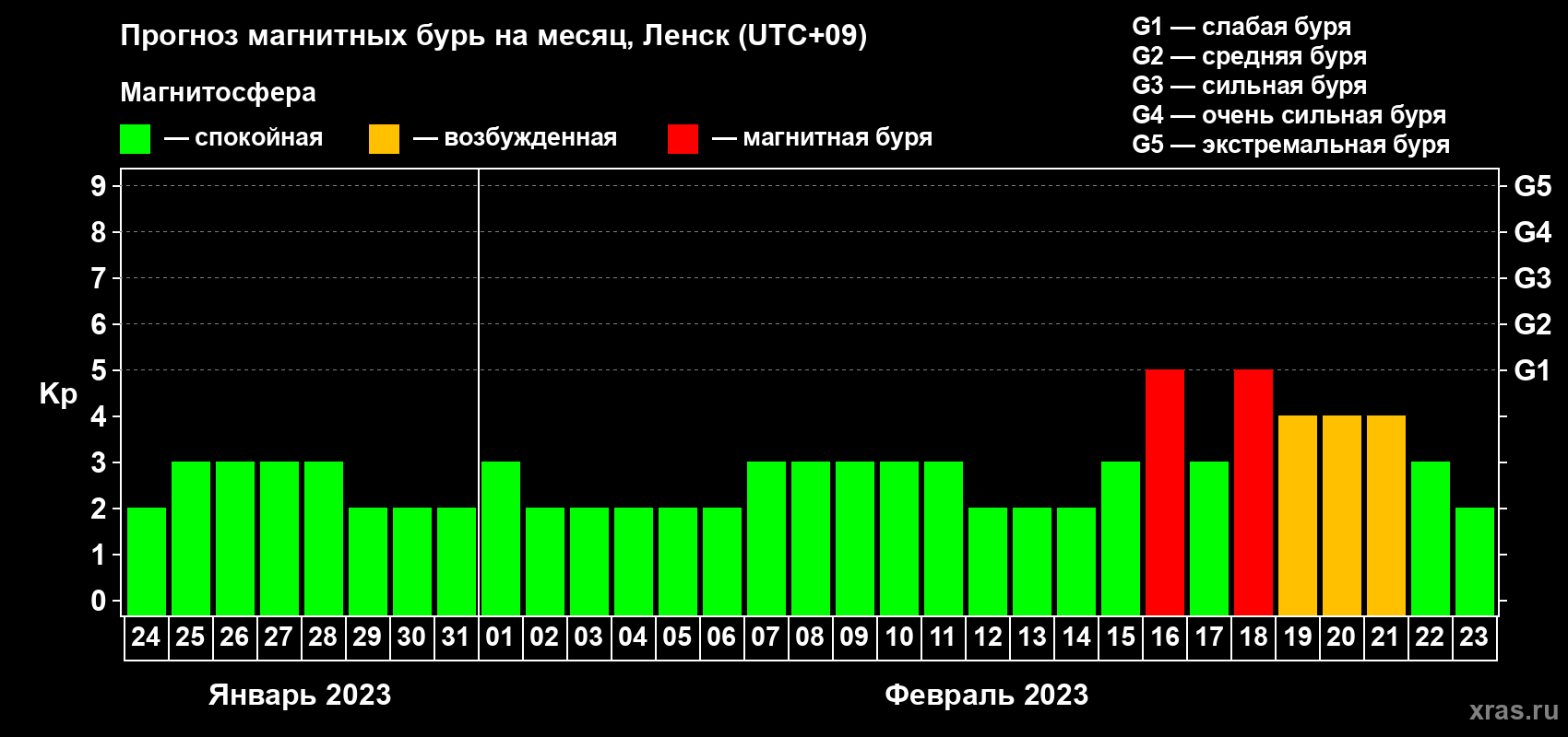 Прогноз максимального суточного геомагнитного индекса Kp на <b>1 месяц</b> (31 день) <b>с 24 января по 23 февраля 2023 г</b>