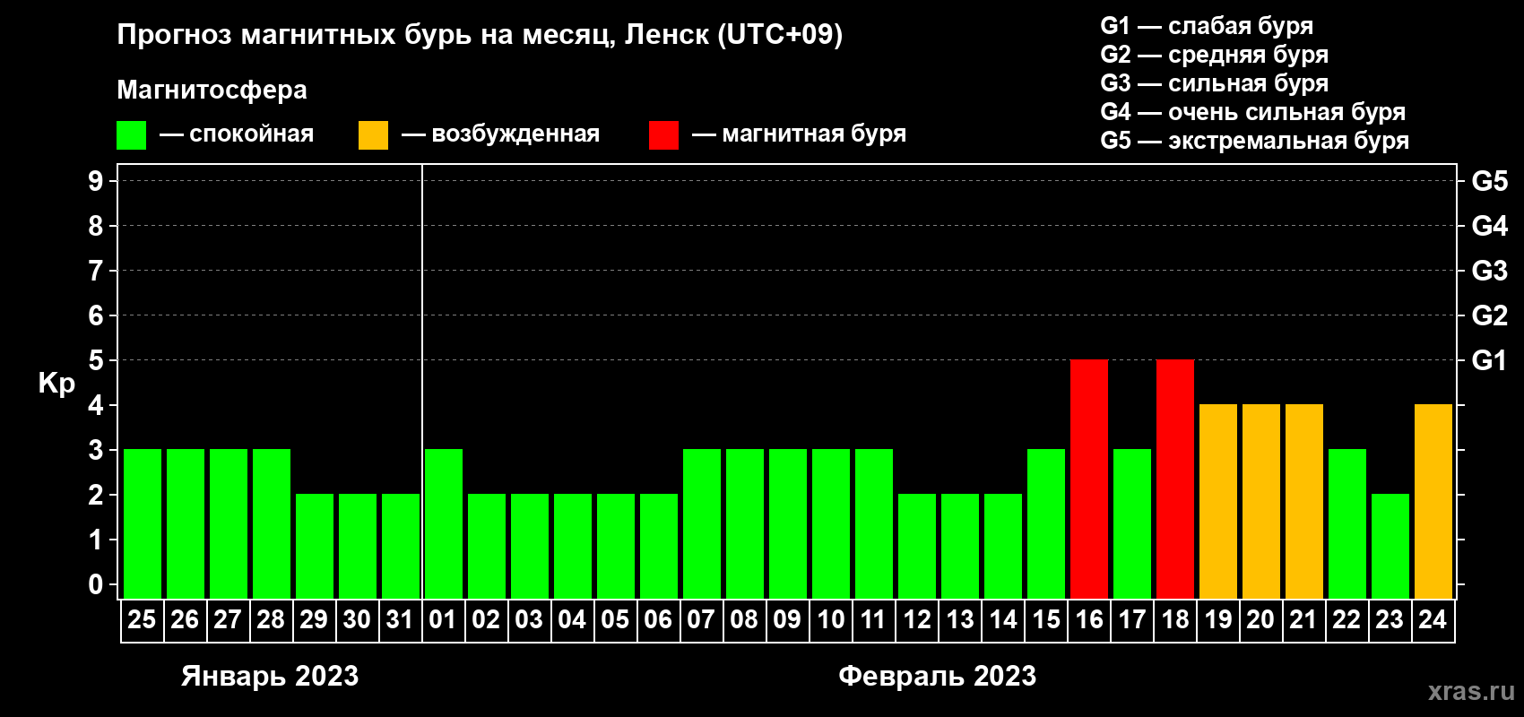 Прогноз максимального суточного геомагнитного индекса Kp на <b>1 месяц</b> (31 день) <b>с 25 января по 24 февраля 2023 г</b>