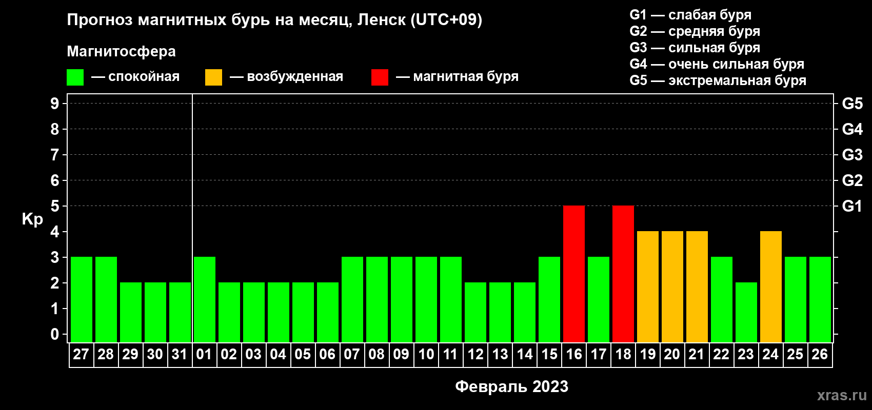 Прогноз максимального суточного геомагнитного индекса Kp на <b>1 месяц</b> (31 день) <b>с 27 января по 26 февраля 2023 г</b>