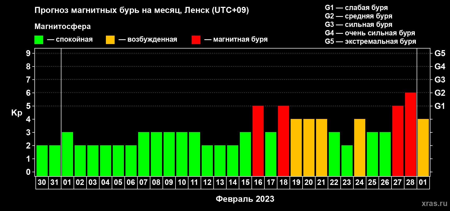 Прогноз максимального суточного геомагнитного индекса Kp на <b>1 месяц</b> (31 день) <b>с 30 января по 01 марта 2023 г</b>