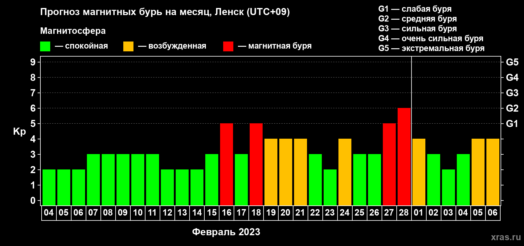 Прогноз максимального суточного геомагнитного индекса Kp на <b>1 месяц</b> (31 день) <b>с 04 февраля по 06 марта 2023 г</b>
