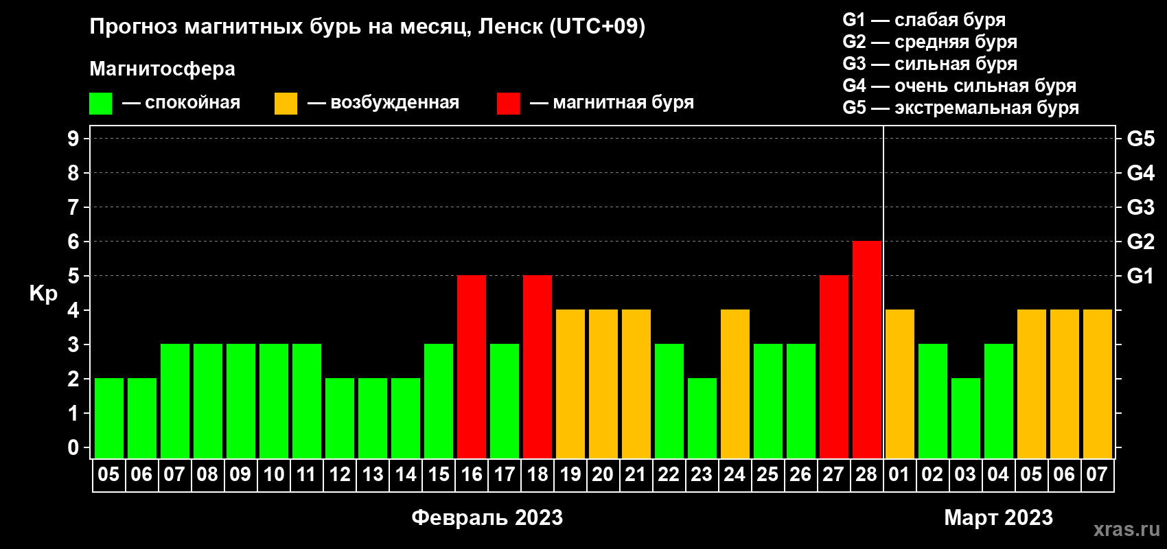 Прогноз максимального суточного геомагнитного индекса Kp на <b>1 месяц</b> (31 день) <b>с 05 февраля по 07 марта 2023 г</b>