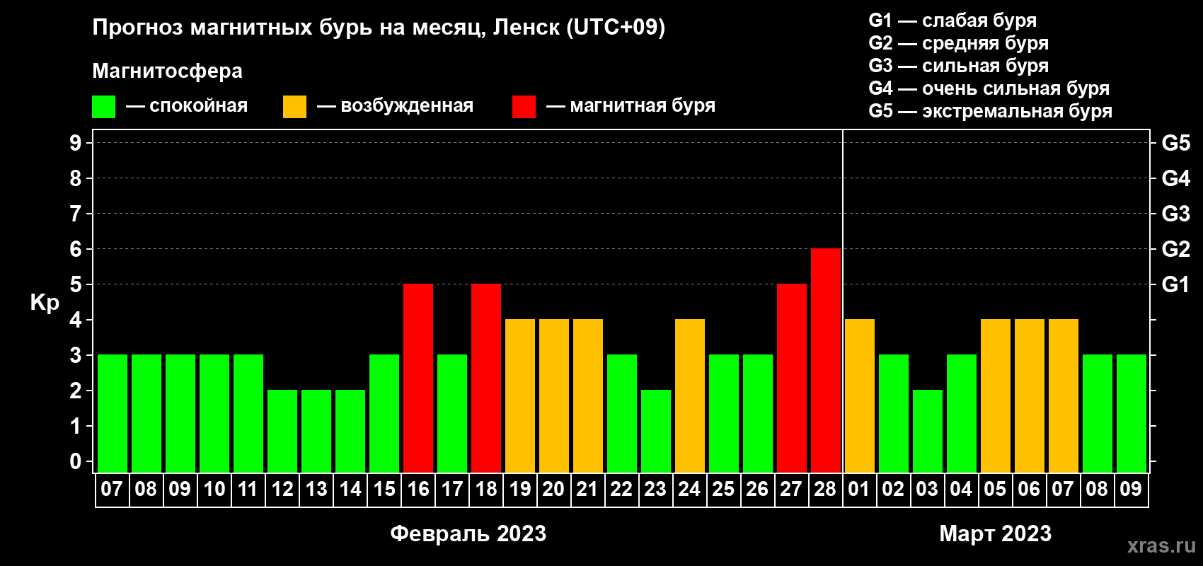Прогноз максимального суточного геомагнитного индекса Kp на <b>1 месяц</b> (31 день) <b>с 07 февраля по 09 марта 2023 г</b>