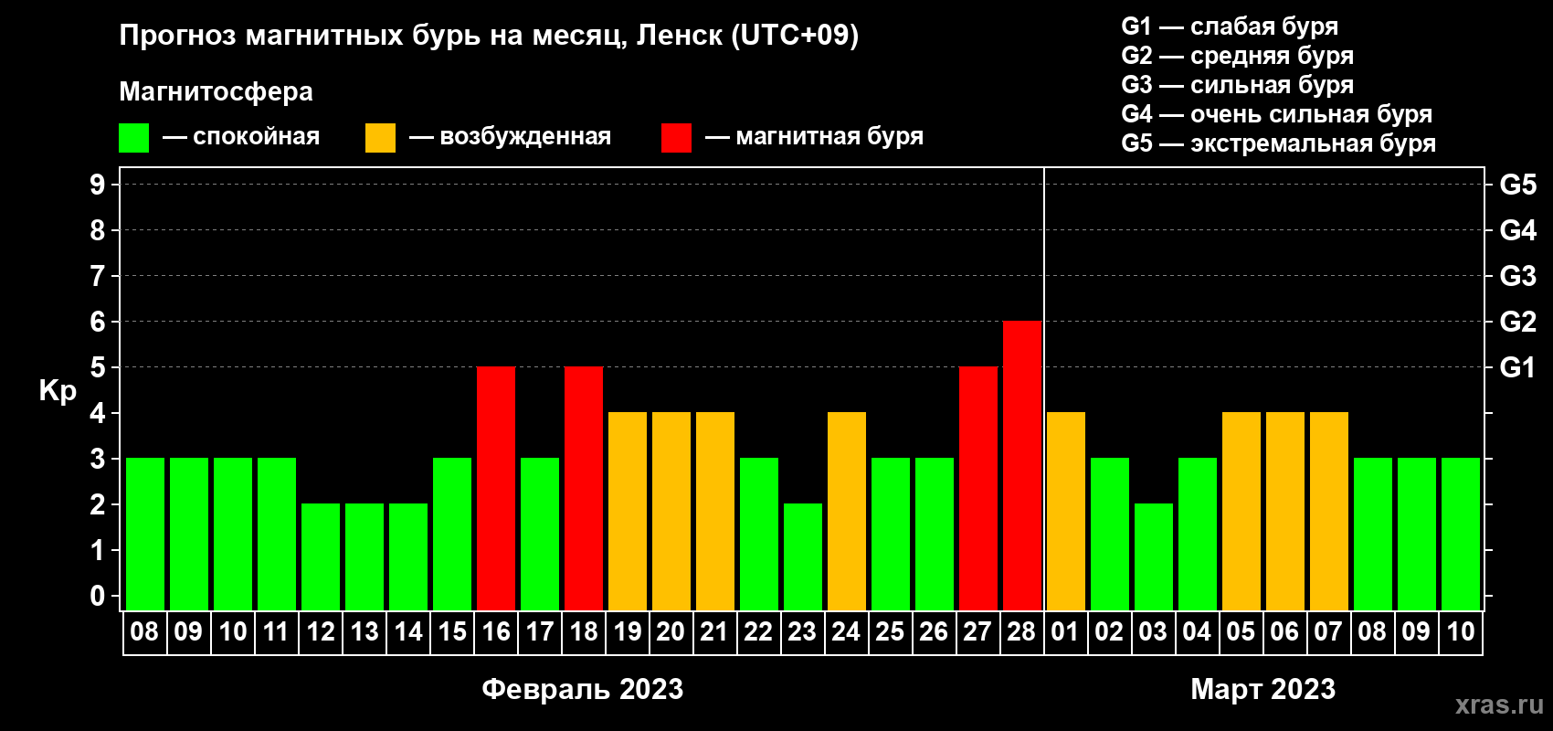 Прогноз максимального суточного геомагнитного индекса Kp на <b>1 месяц</b> (31 день) <b>с 08 февраля по 10 марта 2023 г</b>