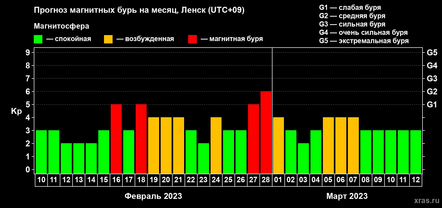 Прогноз максимального суточного геомагнитного индекса Kp на <b>1 месяц</b> (31 день) <b>с 10 февраля по 12 марта 2023 г</b>