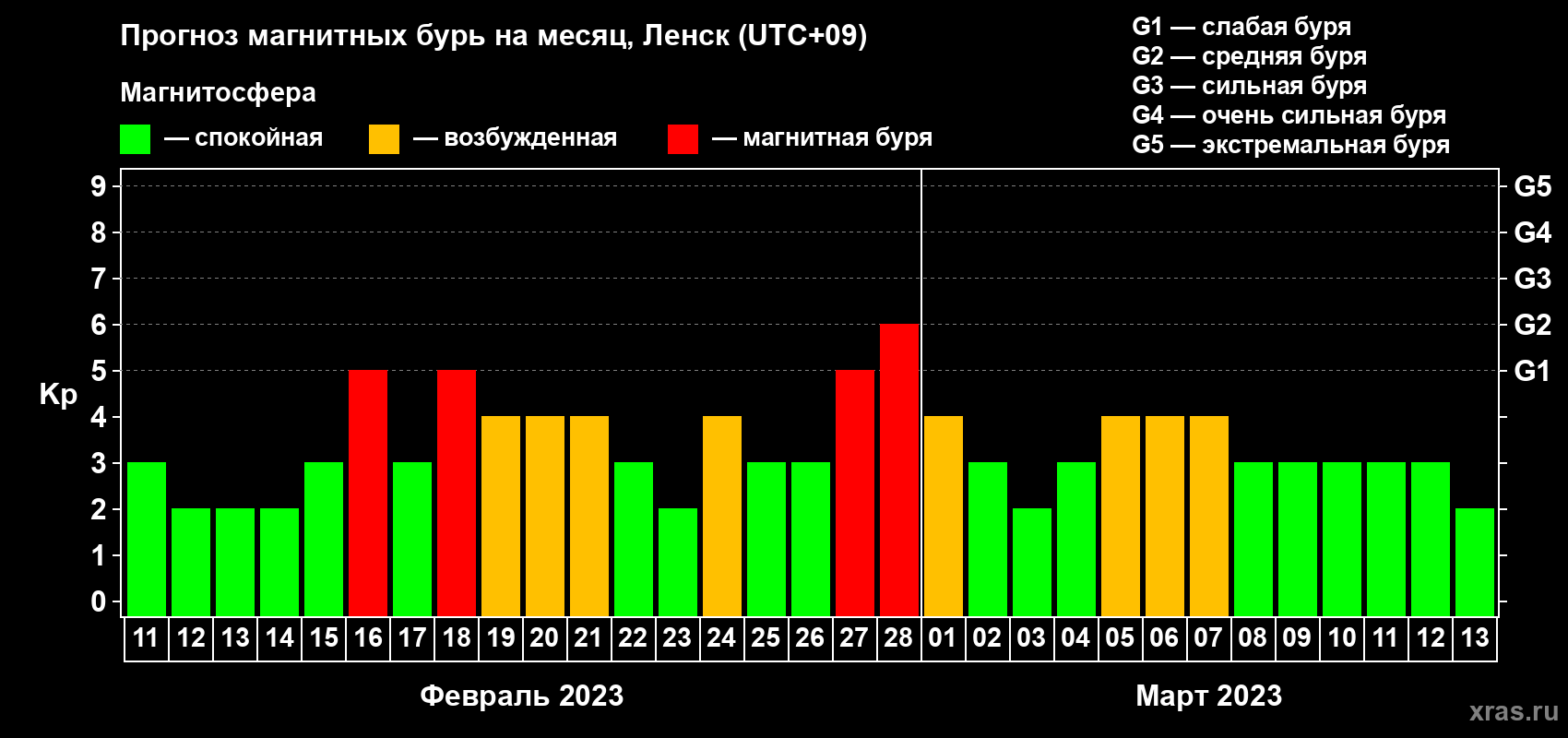 Прогноз максимального суточного геомагнитного индекса Kp на <b>1 месяц</b> (31 день) <b>с 11 февраля по 13 марта 2023 г</b>