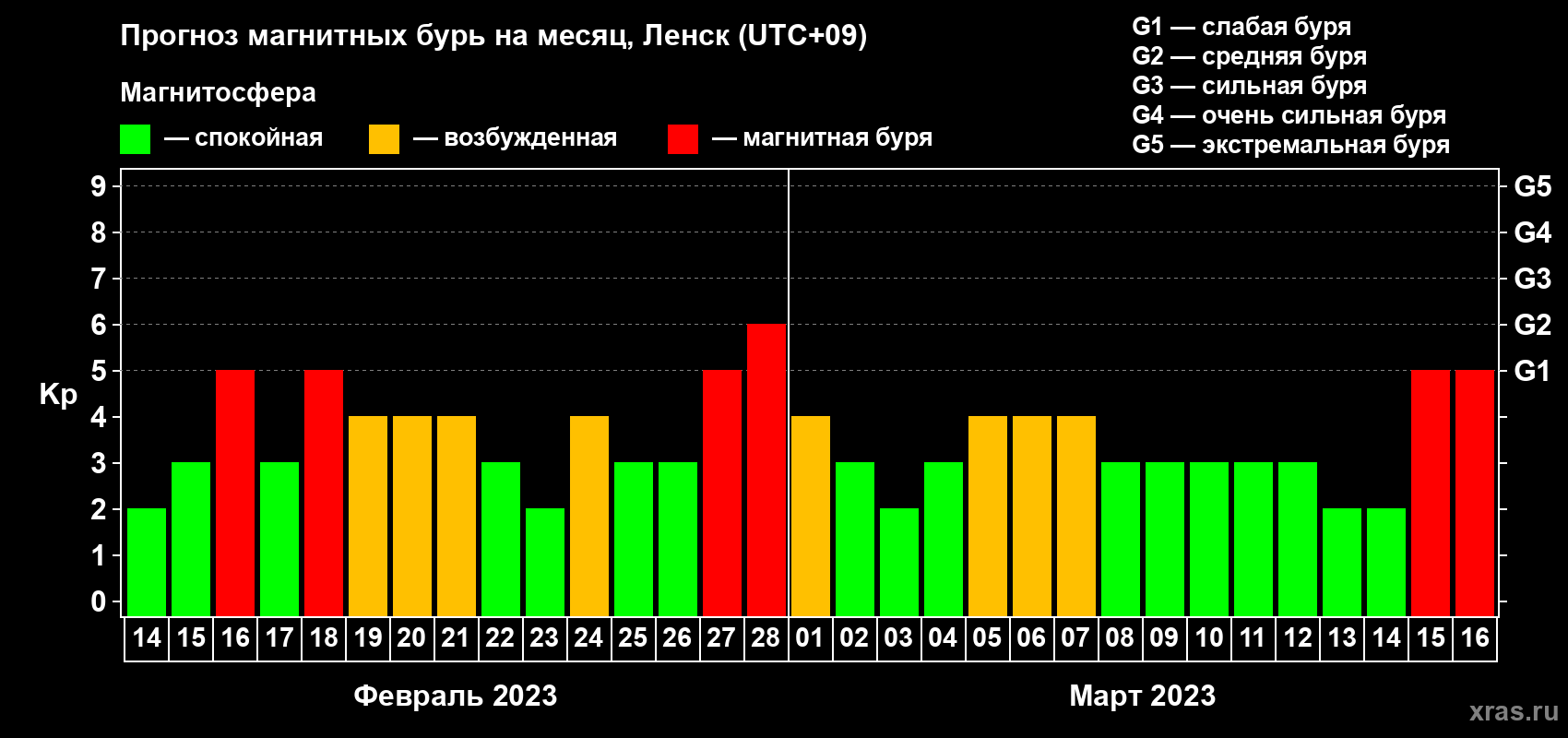 Прогноз максимального суточного геомагнитного индекса Kp на <b>1 месяц</b> (31 день) <b>с 14 февраля по 16 марта 2023 г</b>