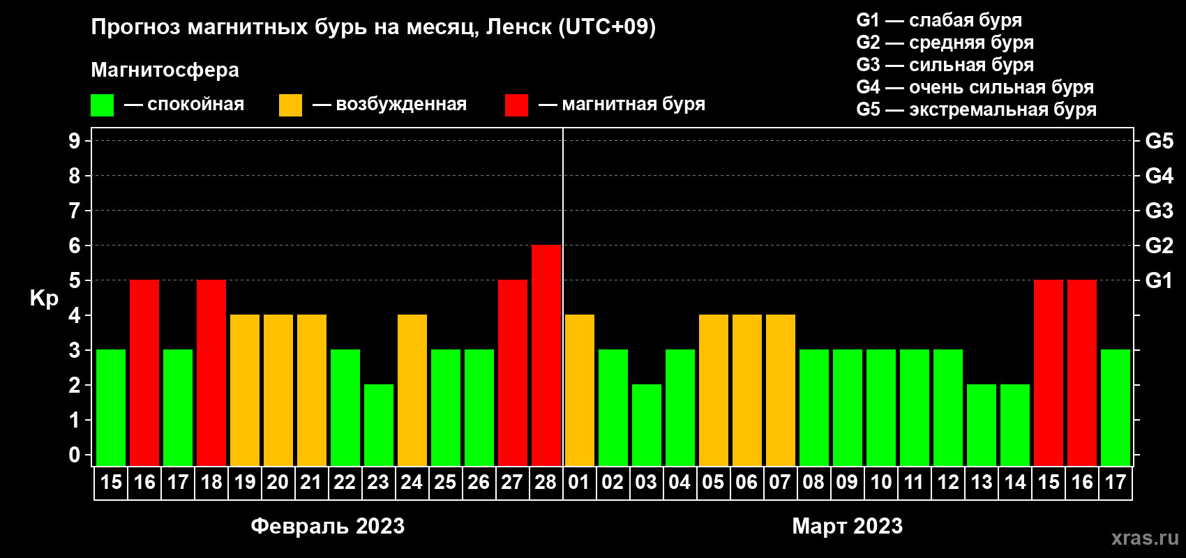 Прогноз максимального суточного геомагнитного индекса Kp на <b>1 месяц</b> (31 день) <b>с 15 февраля по 17 марта 2023 г</b>