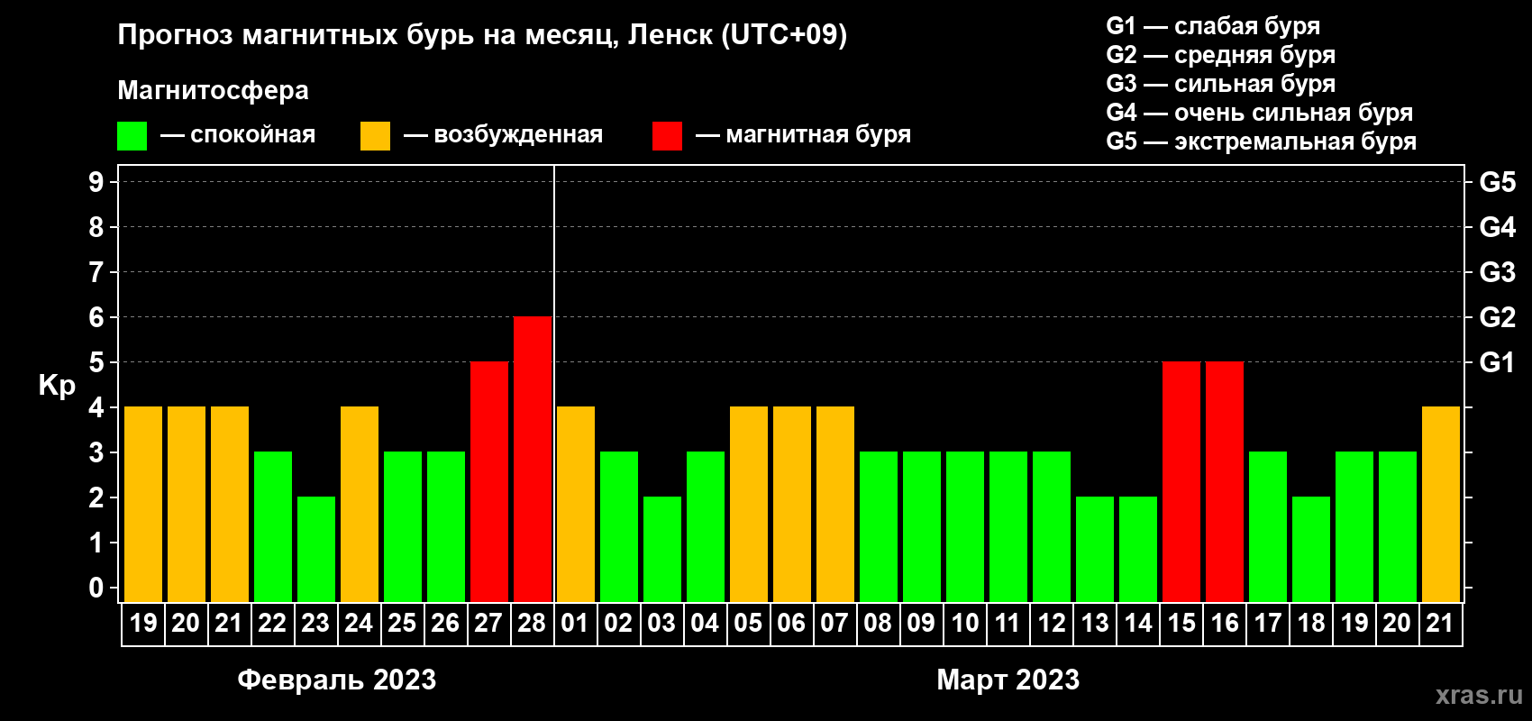Прогноз максимального суточного геомагнитного индекса Kp на <b>1 месяц</b> (31 день) <b>с 19 февраля по 21 марта 2023 г</b>