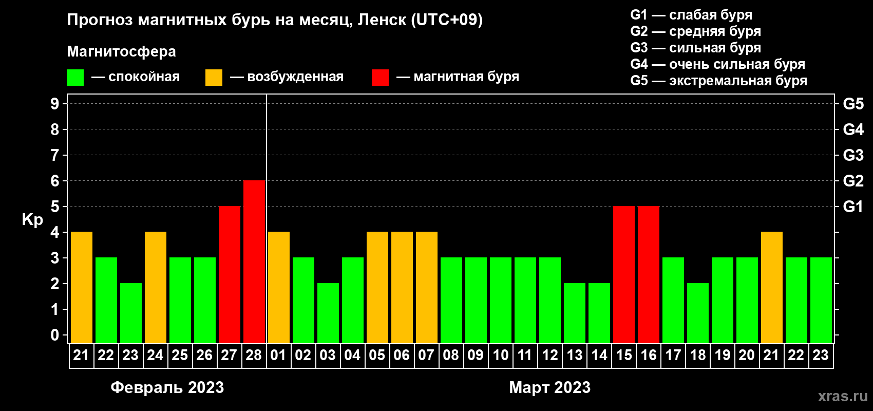 Прогноз максимального суточного геомагнитного индекса Kp на <b>1 месяц</b> (31 день) <b>с 21 февраля по 23 марта 2023 г</b>