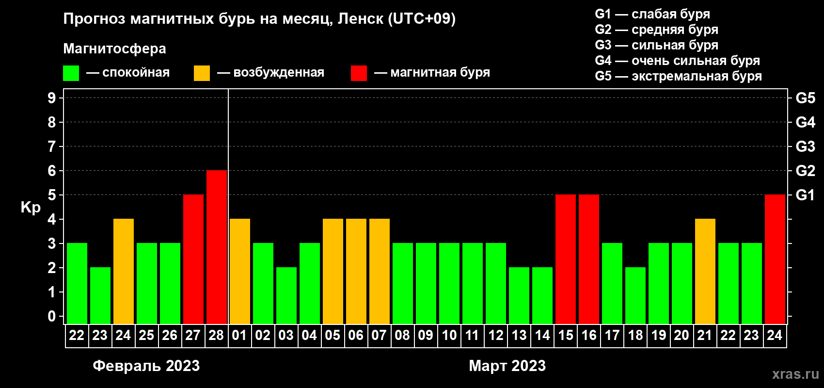 Прогноз максимального суточного геомагнитного индекса Kp на <b>1 месяц</b> (31 день) <b>с 22 февраля по 24 марта 2023 г</b>