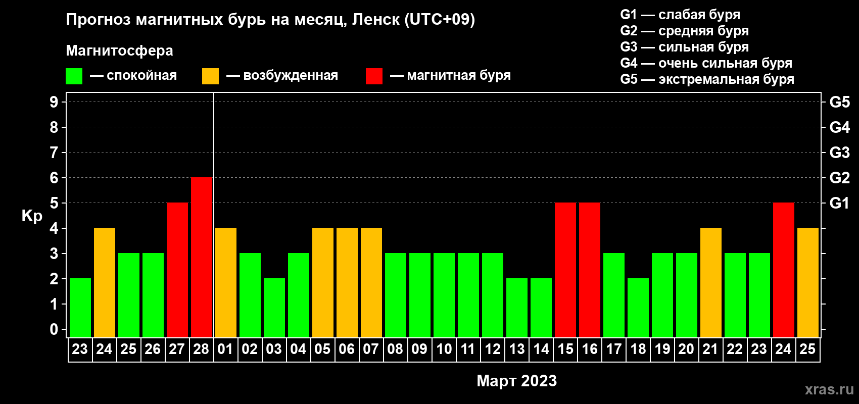 Прогноз максимального суточного геомагнитного индекса Kp на <b>1 месяц</b> (31 день) <b>с 23 февраля по 25 марта 2023 г</b>