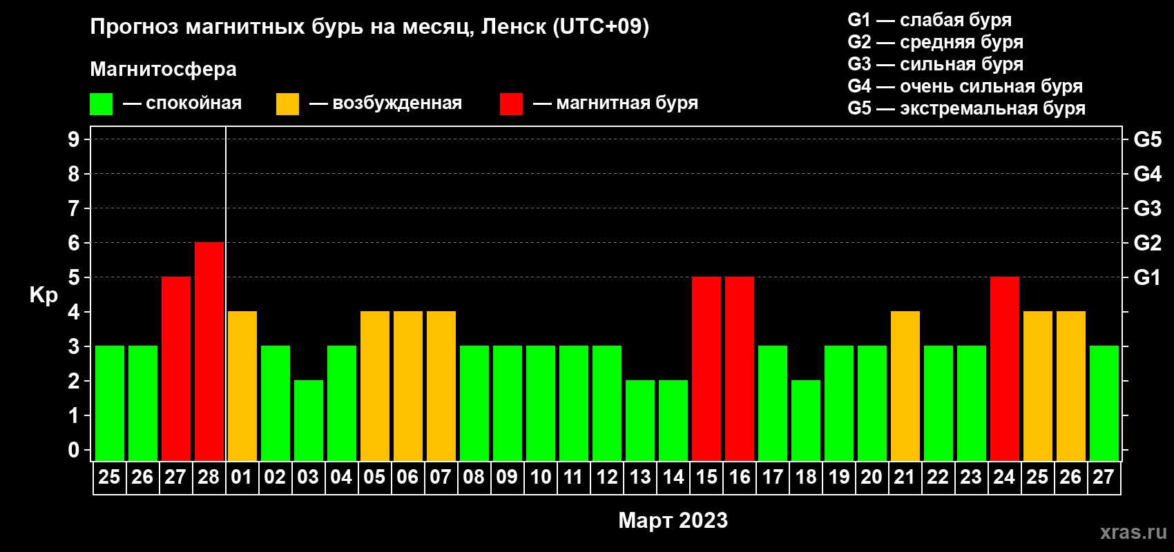 Прогноз максимального суточного геомагнитного индекса Kp на <b>1 месяц</b> (31 день) <b>с 25 февраля по 27 марта 2023 г</b>