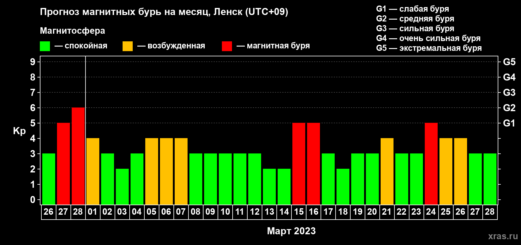 Прогноз максимального суточного геомагнитного индекса Kp на <b>1 месяц</b> (31 день) <b>с 26 февраля по 28 марта 2023 г</b>