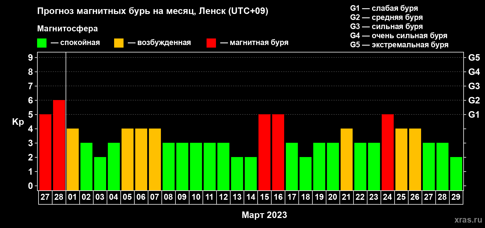 Прогноз максимального суточного геомагнитного индекса Kp на <b>1 месяц</b> (31 день) <b>с 27 февраля по 29 марта 2023 г</b>