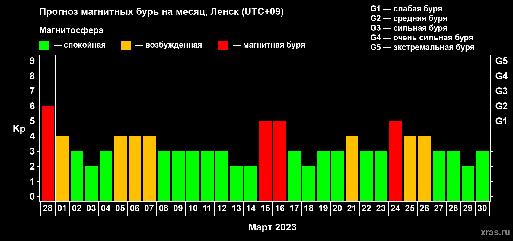 Прогноз максимального суточного геомагнитного индекса Kp на <b>1 месяц</b> (31 день) <b>с 28 февраля по 30 марта 2023 г</b>