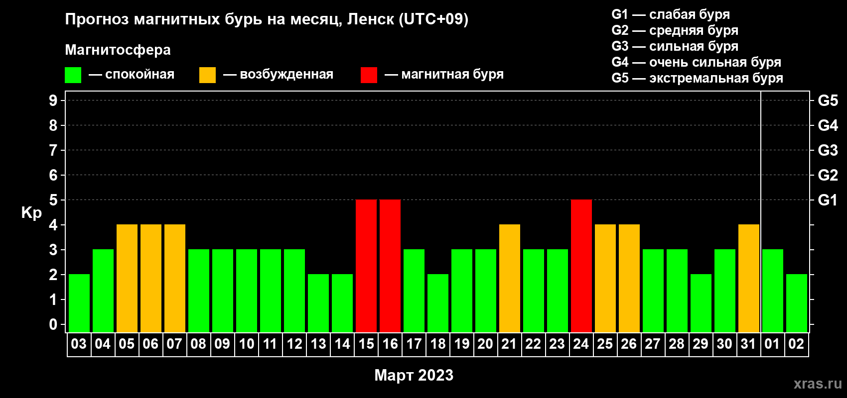 Прогноз максимального суточного геомагнитного индекса Kp на <b>1 месяц</b> (31 день) <b>с 03 марта по 02 апреля 2023 г</b>