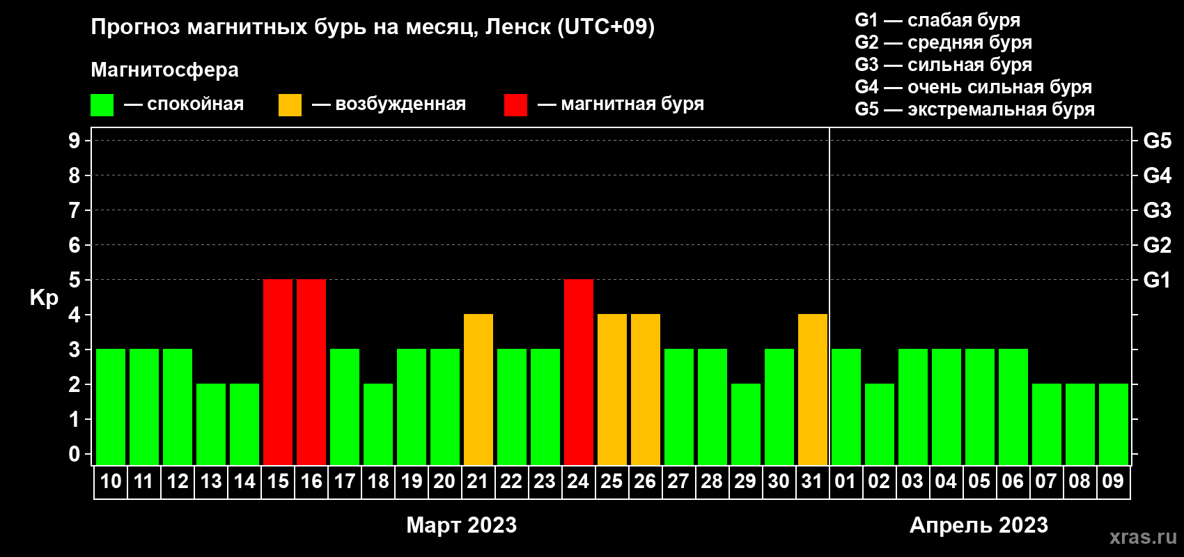 Прогноз максимального суточного геомагнитного индекса Kp на <b>1 месяц</b> (31 день) <b>с 10 марта по 09 апреля 2023 г</b>