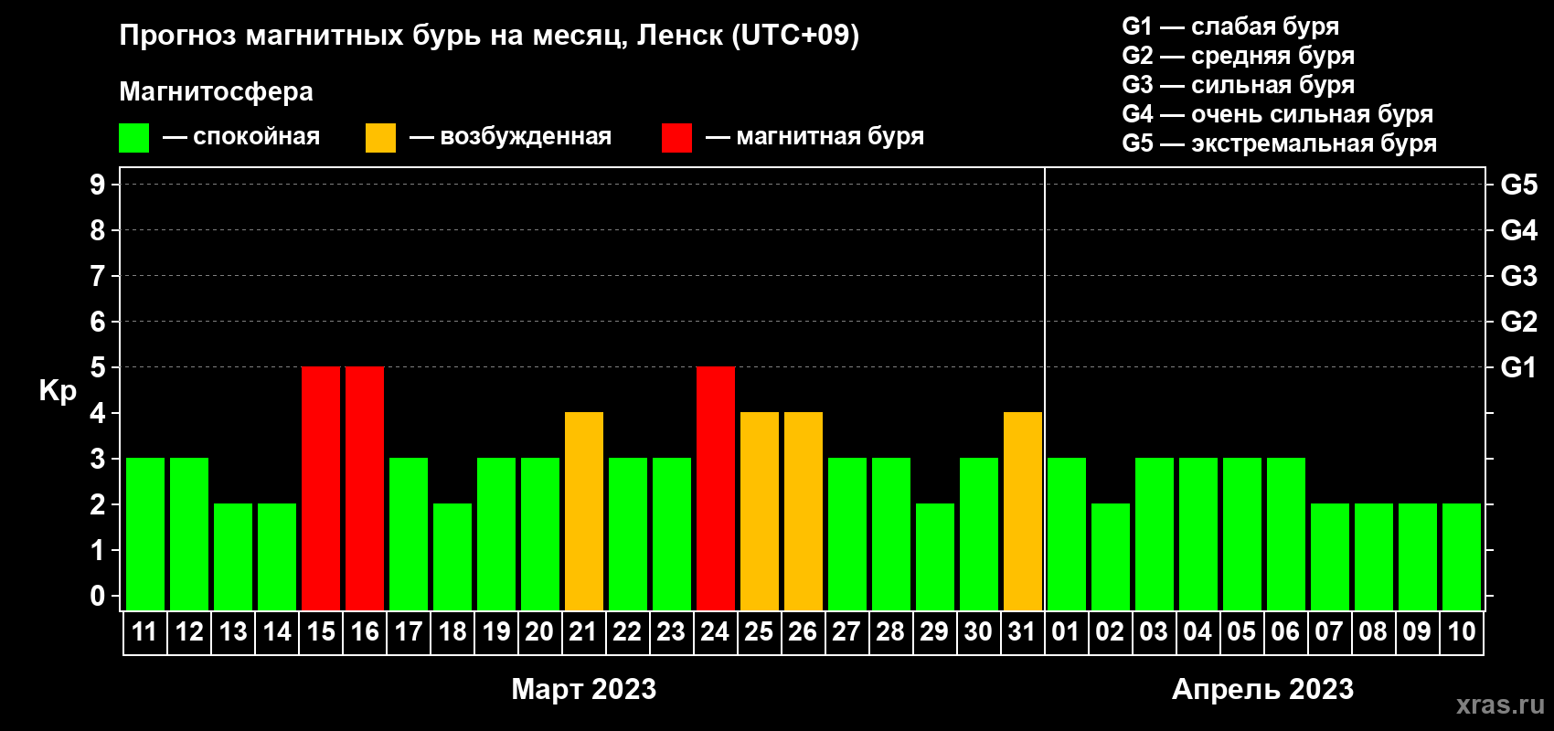 Прогноз максимального суточного геомагнитного индекса Kp на <b>1 месяц</b> (31 день) <b>с 11 марта по 10 апреля 2023 г</b>