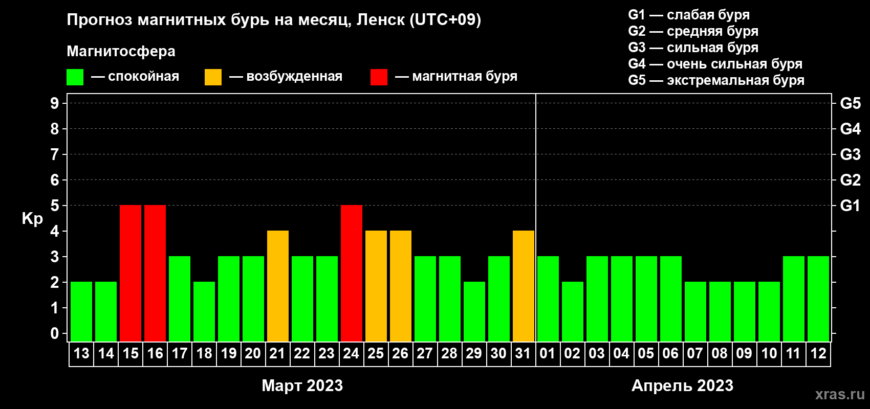 Прогноз максимального суточного геомагнитного индекса Kp на <b>1 месяц</b> (31 день) <b>с 13 марта по 12 апреля 2023 г</b>