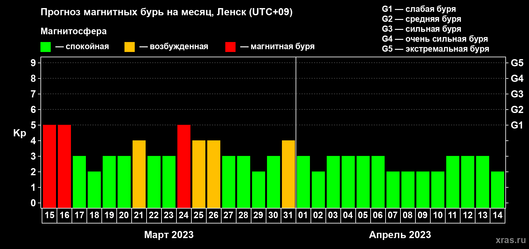 Прогноз максимального суточного геомагнитного индекса Kp на <b>1 месяц</b> (31 день) <b>с 15 марта по 14 апреля 2023 г</b>