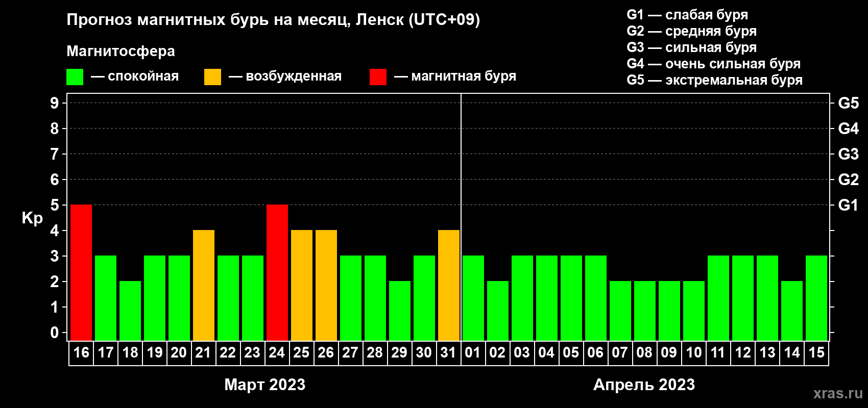 Прогноз максимального суточного геомагнитного индекса Kp на <b>1 месяц</b> (31 день) <b>с 16 марта по 15 апреля 2023 г</b>