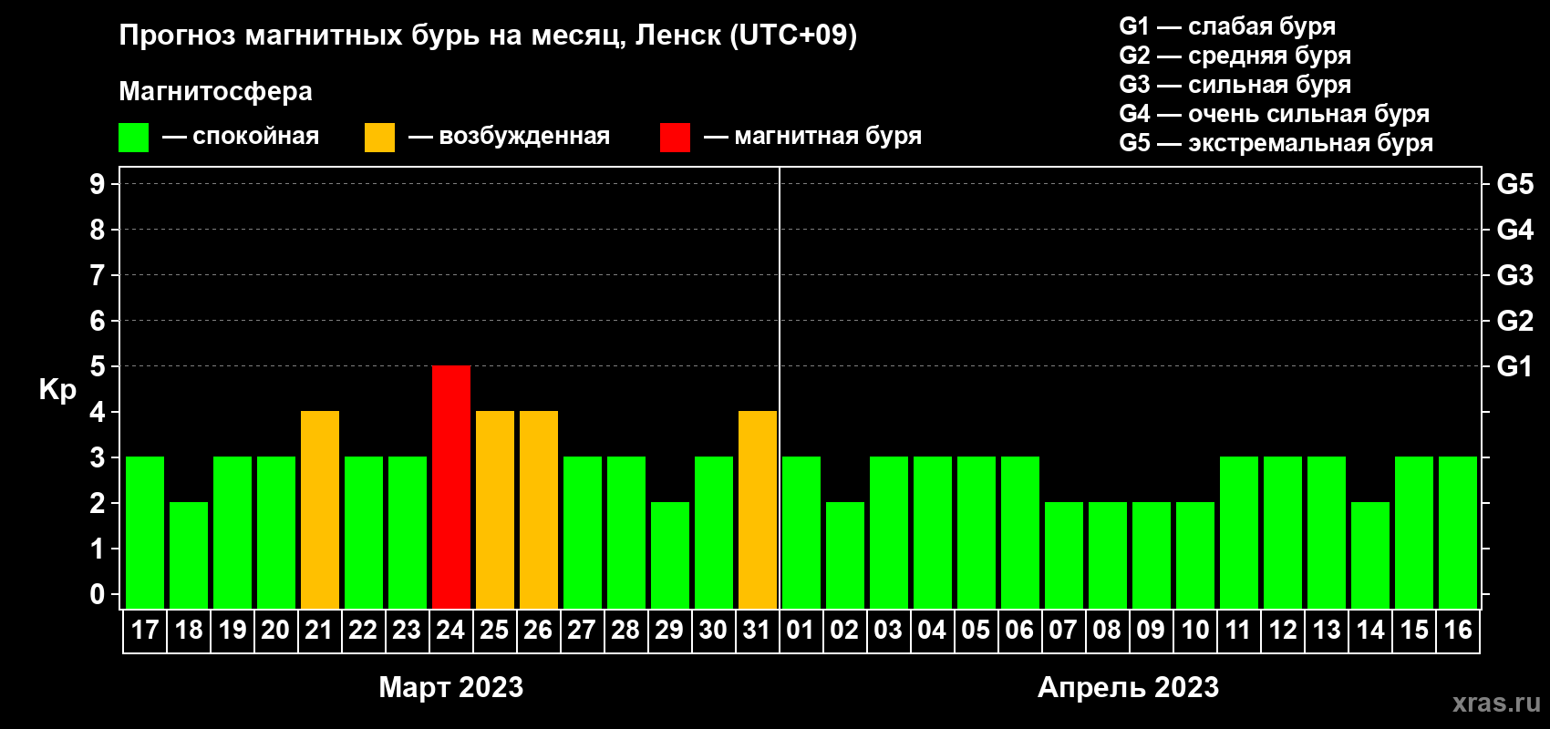 Прогноз максимального суточного геомагнитного индекса Kp на <b>1 месяц</b> (31 день) <b>с 17 марта по 16 апреля 2023 г</b>