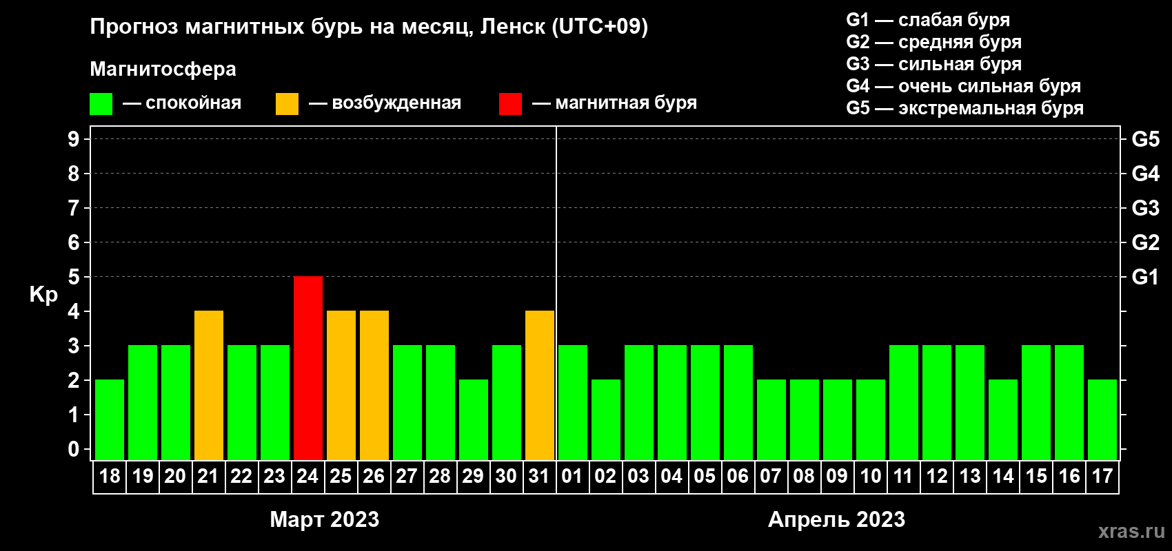 Прогноз максимального суточного геомагнитного индекса Kp на <b>1 месяц</b> (31 день) <b>с 18 марта по 17 апреля 2023 г</b>