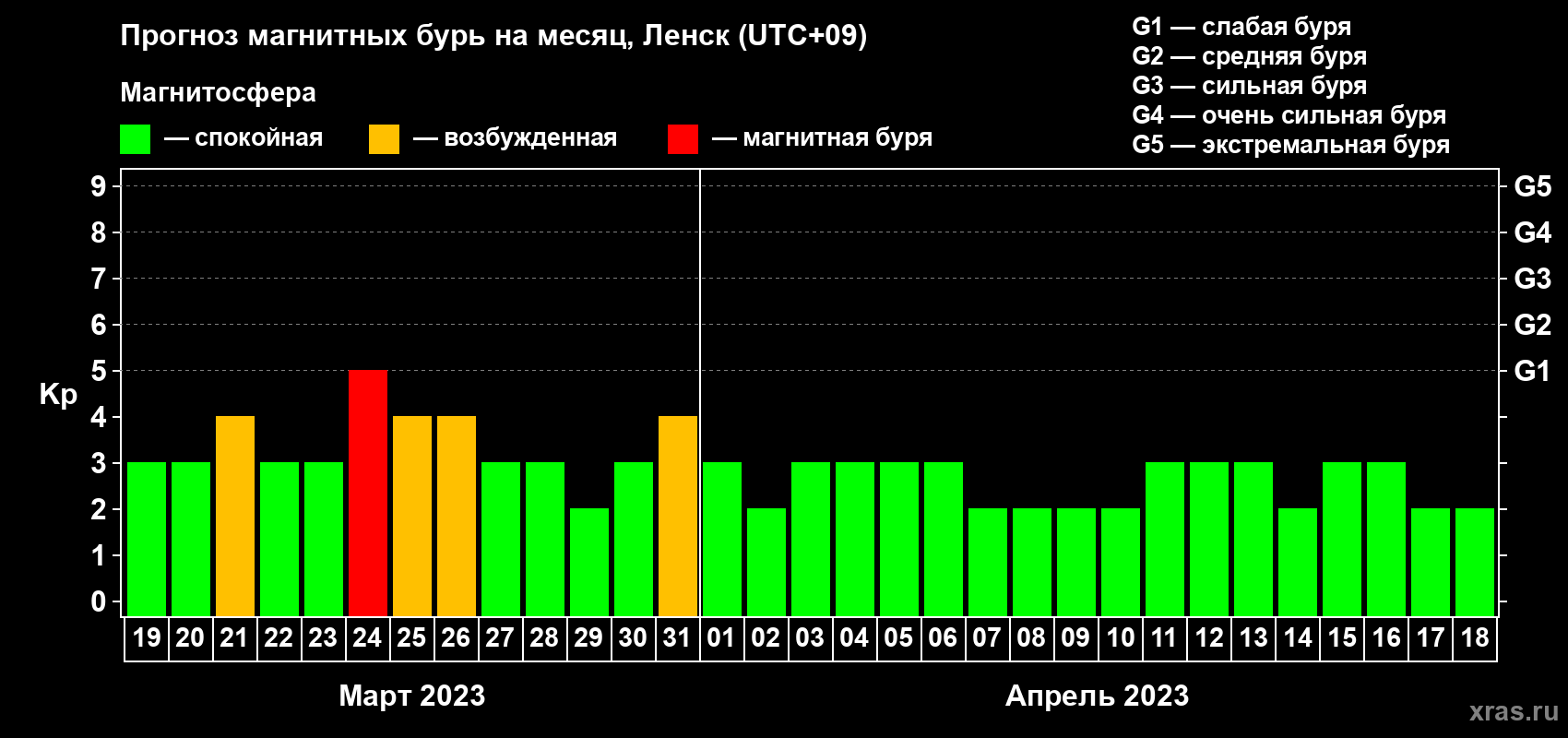Прогноз максимального суточного геомагнитного индекса Kp на <b>1 месяц</b> (31 день) <b>с 19 марта по 18 апреля 2023 г</b>