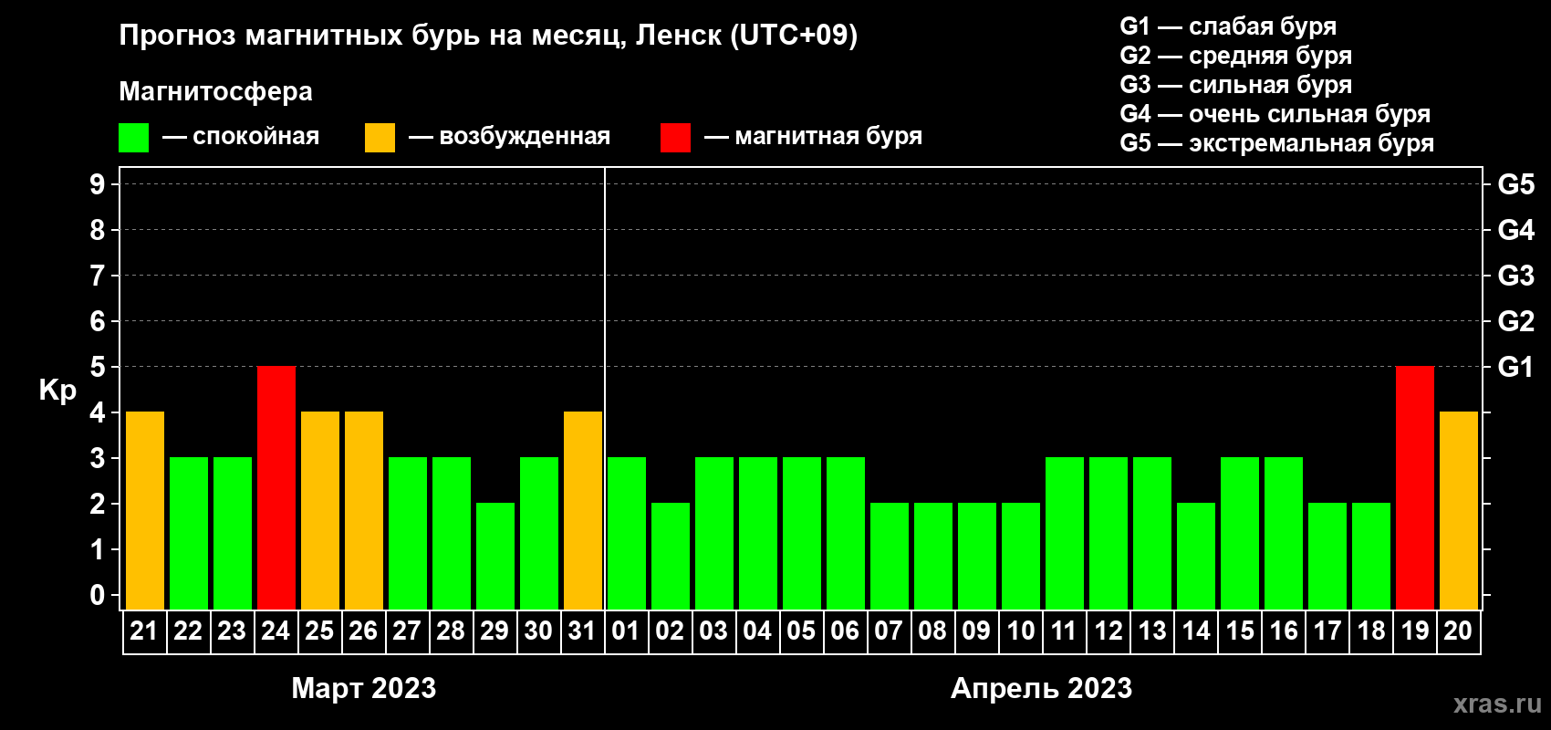 Прогноз максимального суточного геомагнитного индекса Kp на <b>1 месяц</b> (31 день) <b>с 21 марта по 20 апреля 2023 г</b>