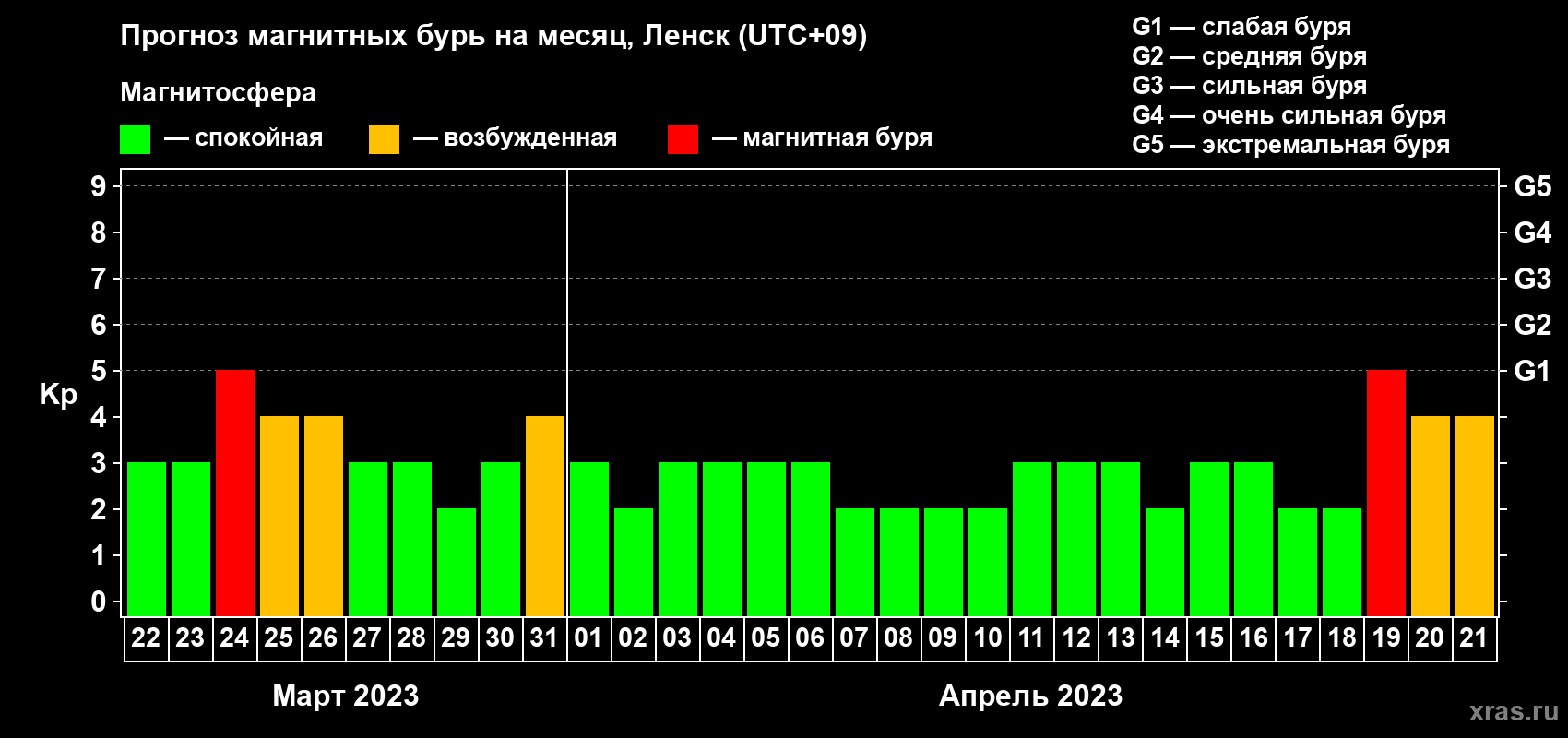 Прогноз максимального суточного геомагнитного индекса Kp на <b>1 месяц</b> (31 день) <b>с 22 марта по 21 апреля 2023 г</b>
