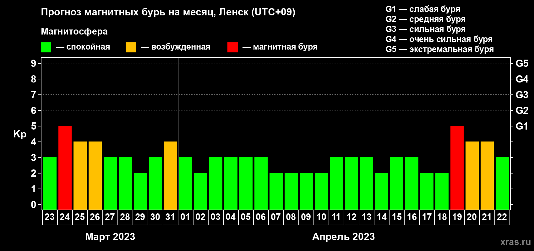 Прогноз максимального суточного геомагнитного индекса Kp на <b>1 месяц</b> (31 день) <b>с 23 марта по 22 апреля 2023 г</b>